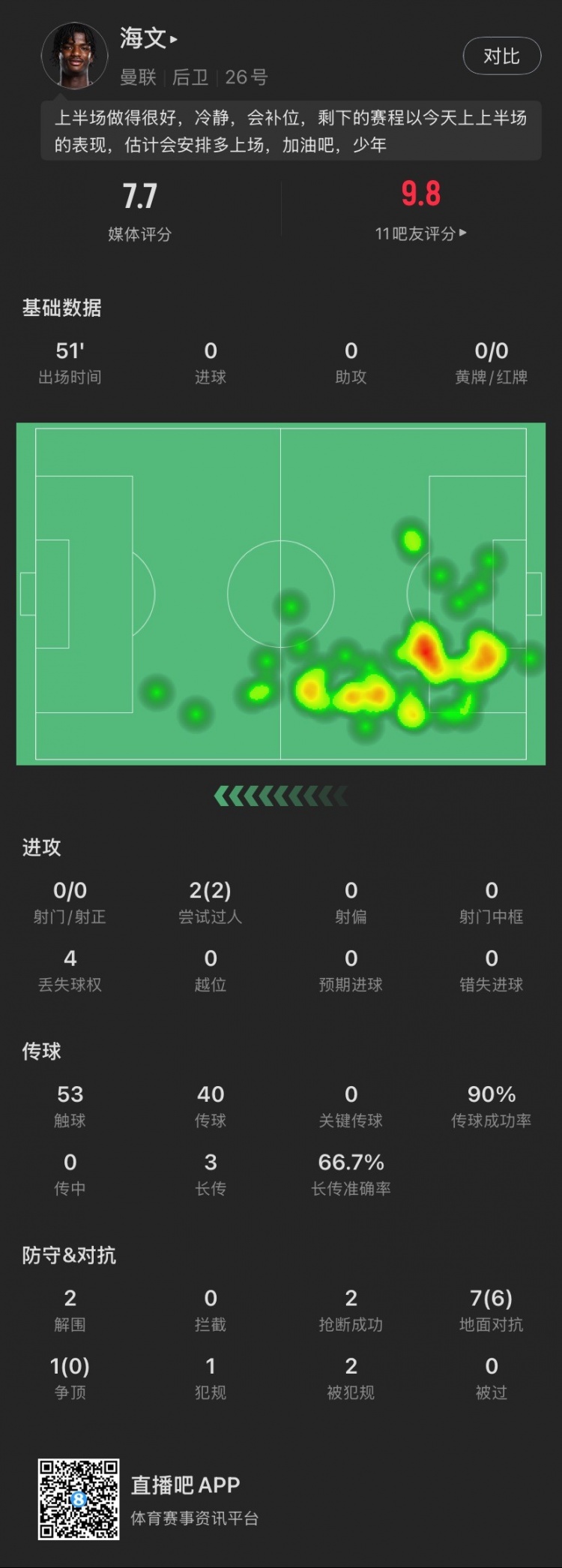 18歲海文本場(chǎng)：51分鐘2解圍2搶斷，8次對(duì)抗成功6次，2次過(guò)人成功