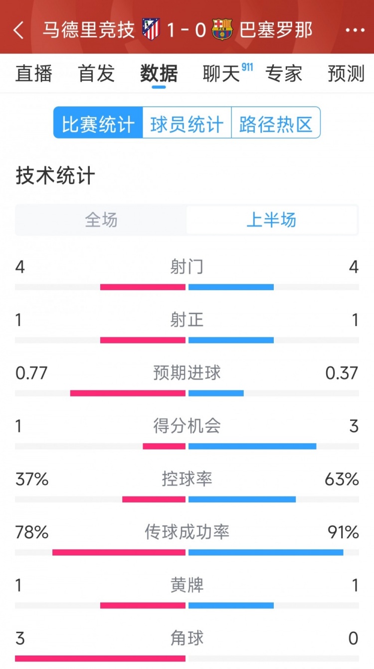 馬競vs巴薩半場數(shù)據(jù)：射門4-4，射正1-1，得分機(jī)會1-3