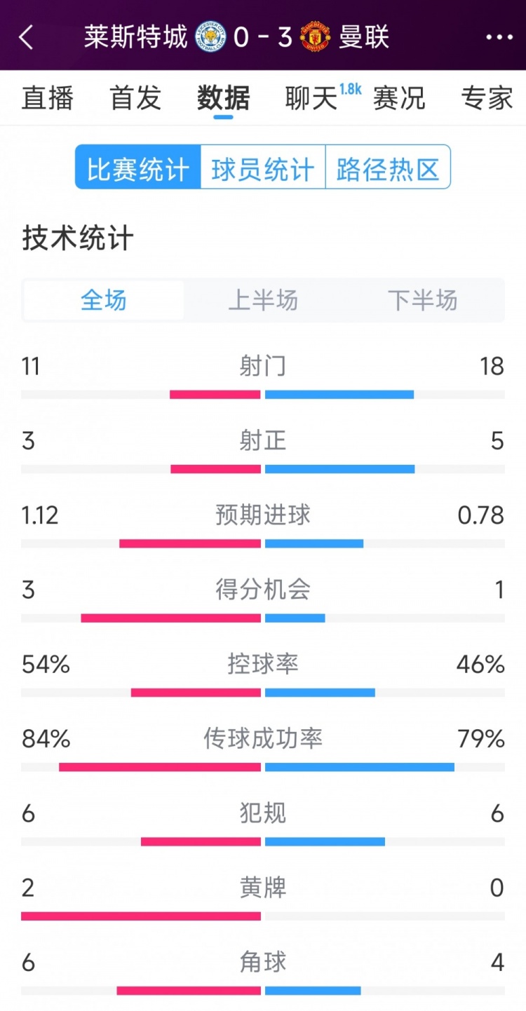 曼聯(lián)3-0萊斯特城全場數(shù)據(jù)：射門18-11，射正5-3，得分機(jī)會1-3
