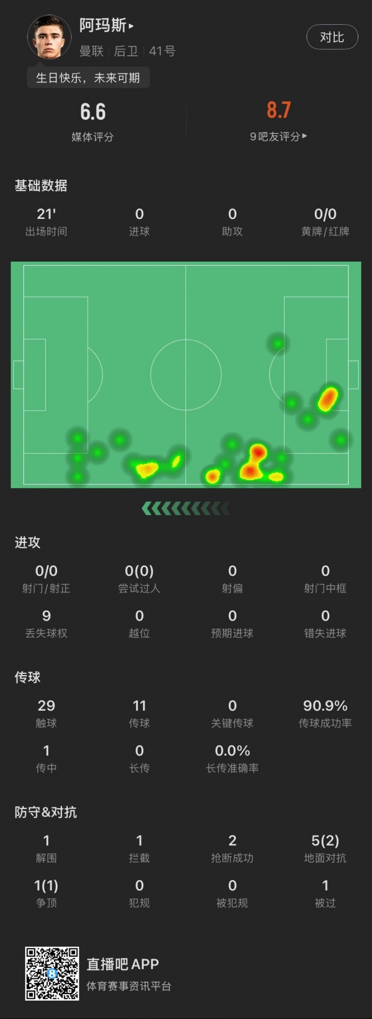 18歲生日迎首秀！阿瑪斯本場：1解圍1攔截2搶斷，6次對抗成功3次