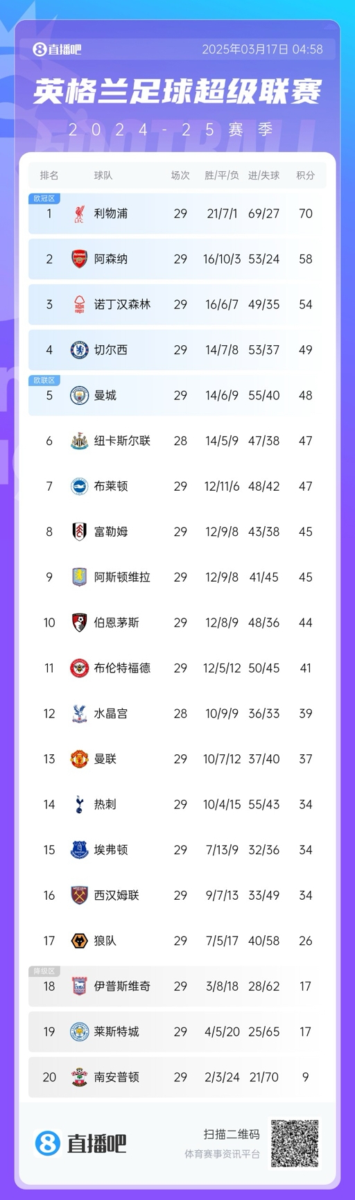 英超積分榜：曼聯(lián)完勝升至13，萊斯特城倒數(shù)第二落后保級區(qū)9分！