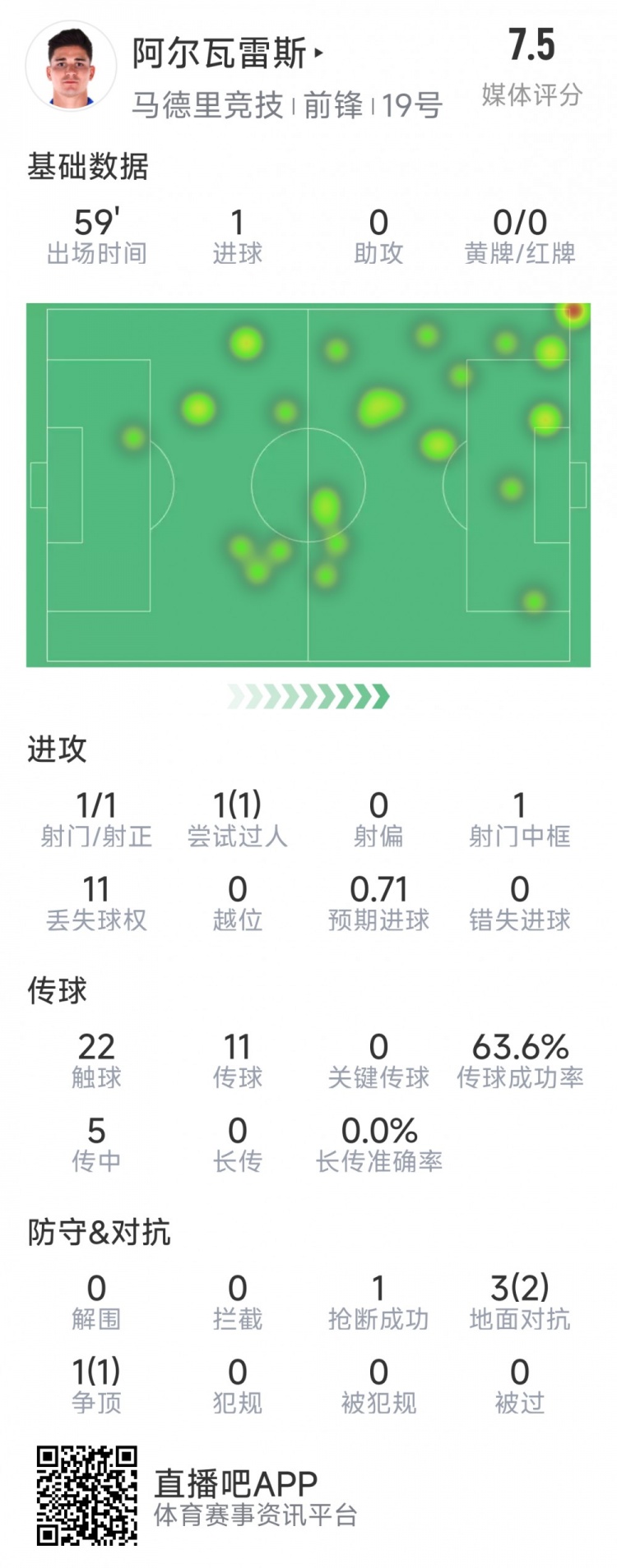阿爾瓦雷斯本場(chǎng)數(shù)據(jù)：1次射門即破門，4次對(duì)抗3次成功，1次搶斷