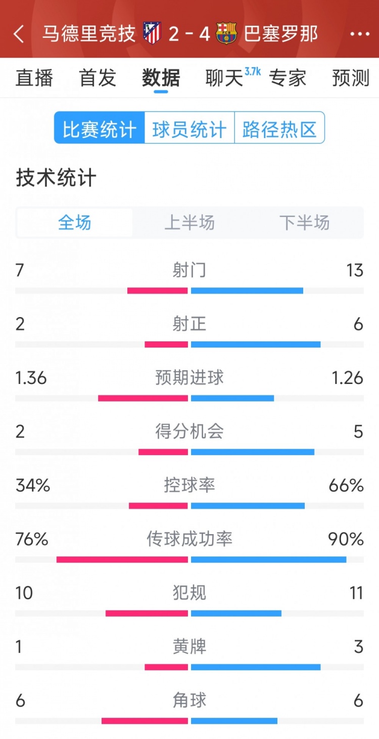 巴薩4-2馬競?cè)珗?chǎng)數(shù)據(jù)：射門13-7，射正6-2，得分機(jī)會(huì)5-2
