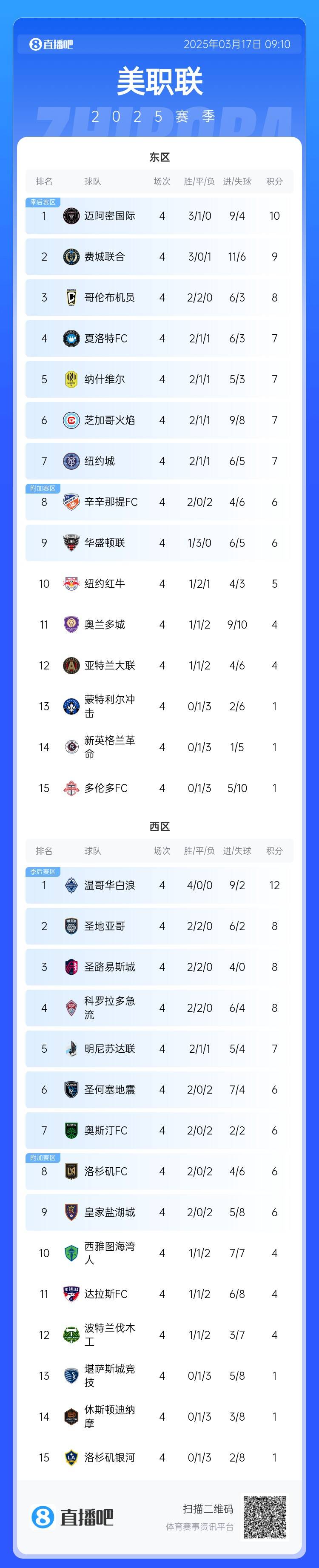 邁阿密登頂！美職聯(lián)東區(qū)積分榜：邁阿密3連勝登頂，1分領(lǐng)跑