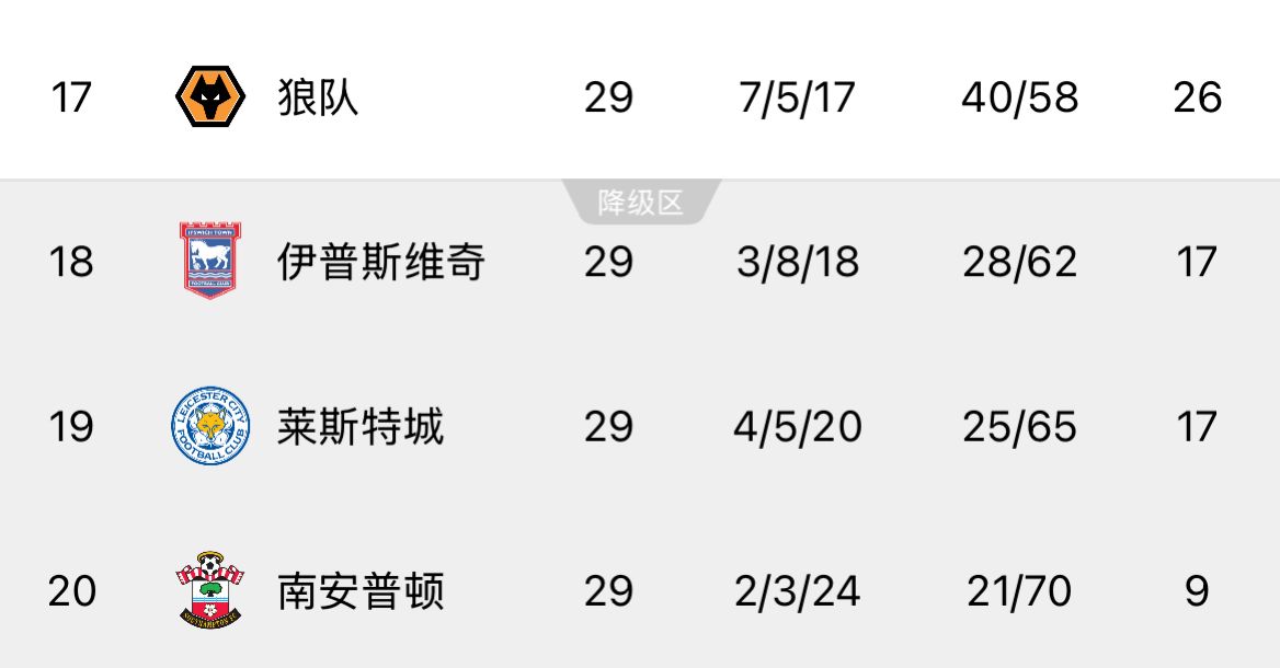 ??回天乏術(shù)！英超榜尾三隊又雙叒叕齊輸球，降級概率均超過99%