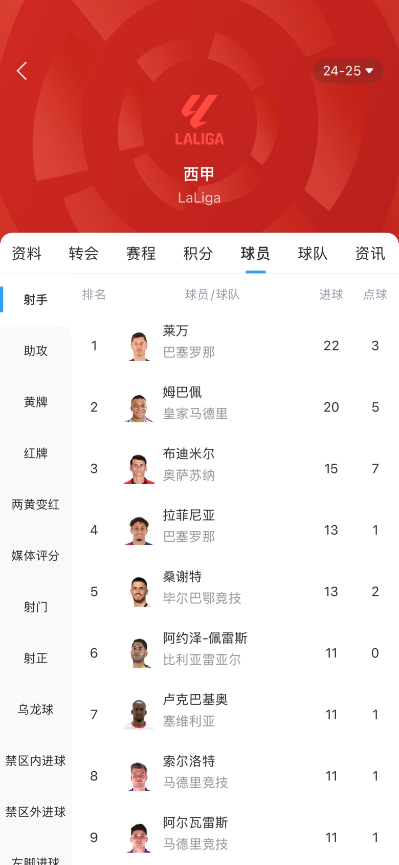 西甲金靴之爭白熱化！本輪萊萬1球姆巴佩2球，兩人差距縮小至2球
