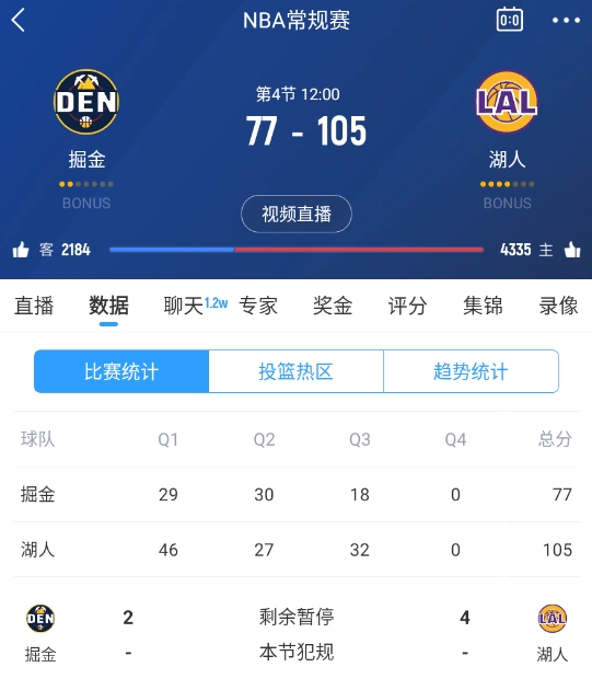 范德彪籃下補籃命中！湖人三節(jié)結(jié)束領(lǐng)先28分 本場最大領(lǐng)先！