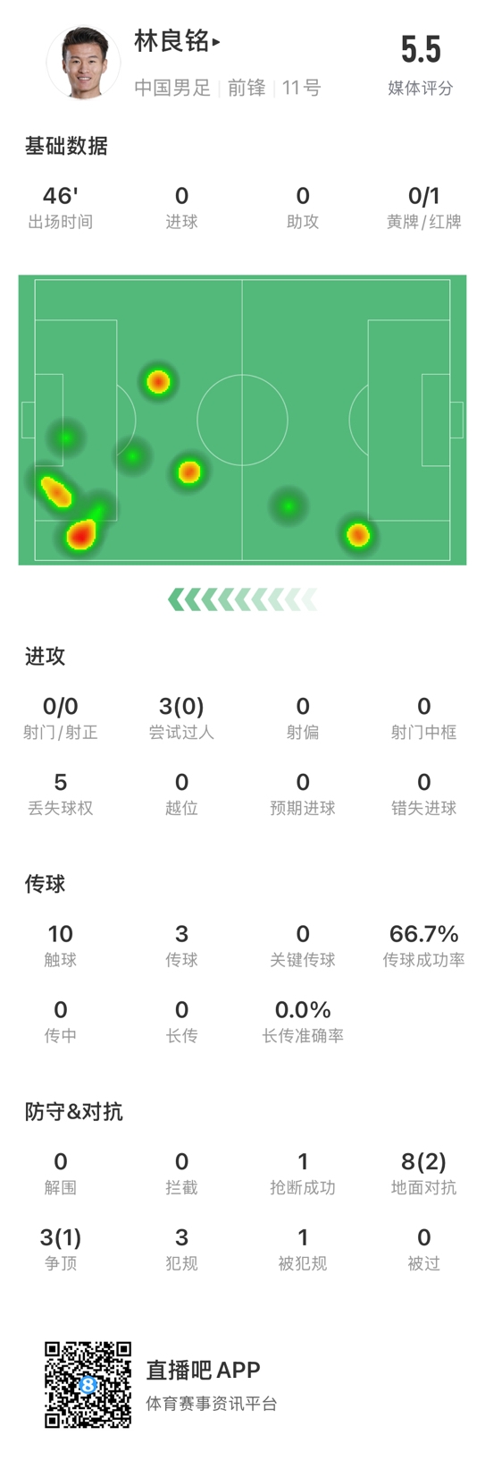 魯莽染紅！林良銘數(shù)據(jù)：3次過(guò)人0成功，3次傳球2次成功