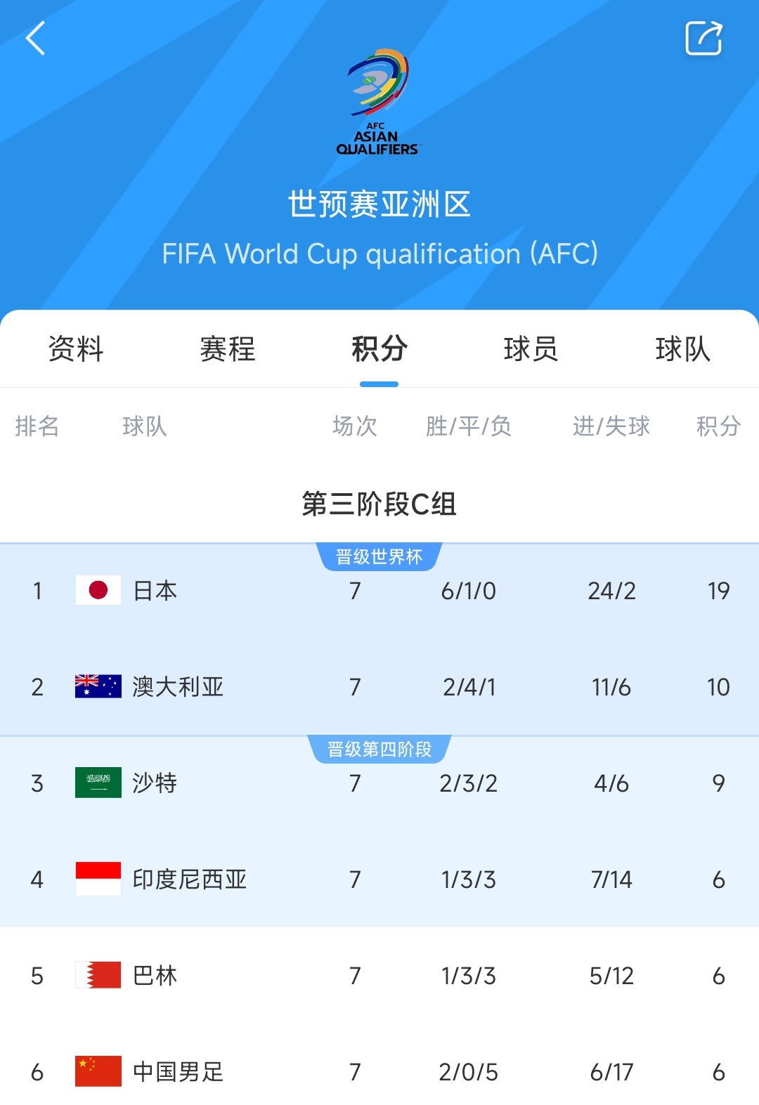 爭二變爭四?國足下場若輸澳大利亞，將確定無緣前二直通世界杯！