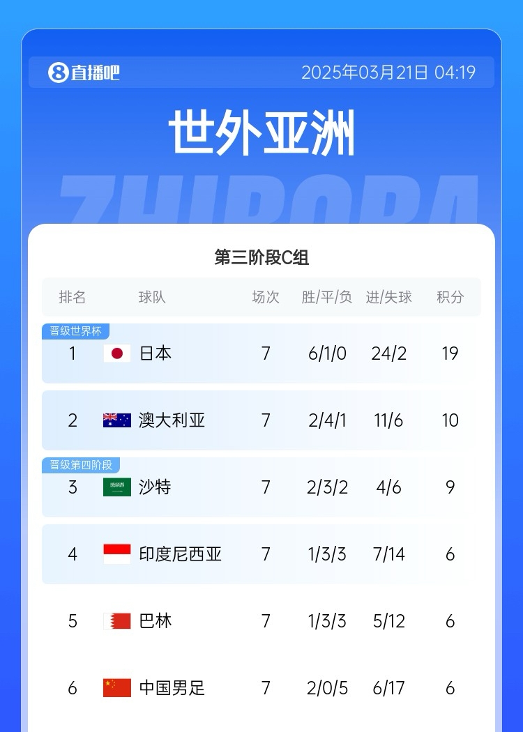 還剩3輪！積分榜：3隊6分國足-11凈勝球墊底，沙特9分升第三