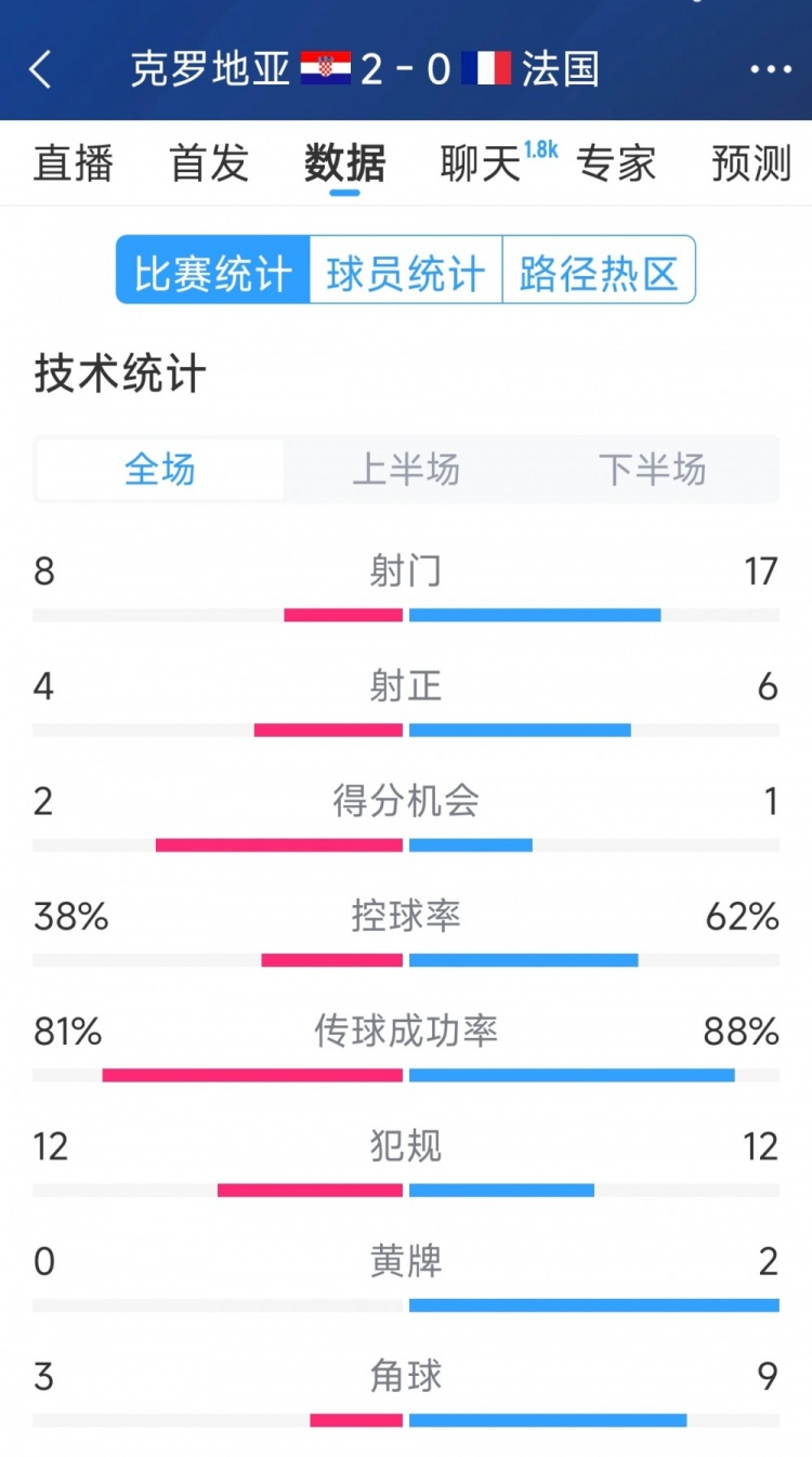 效率差距，法國0-2克羅地亞全場數(shù)據(jù)：射門17-8，射正6-4