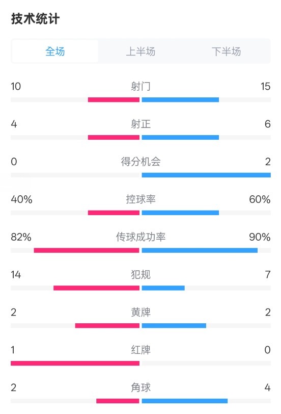 荷蘭2-2西班牙數(shù)據(jù)：射門10-15，射正4-6，控球40%-60%，紅牌1-0