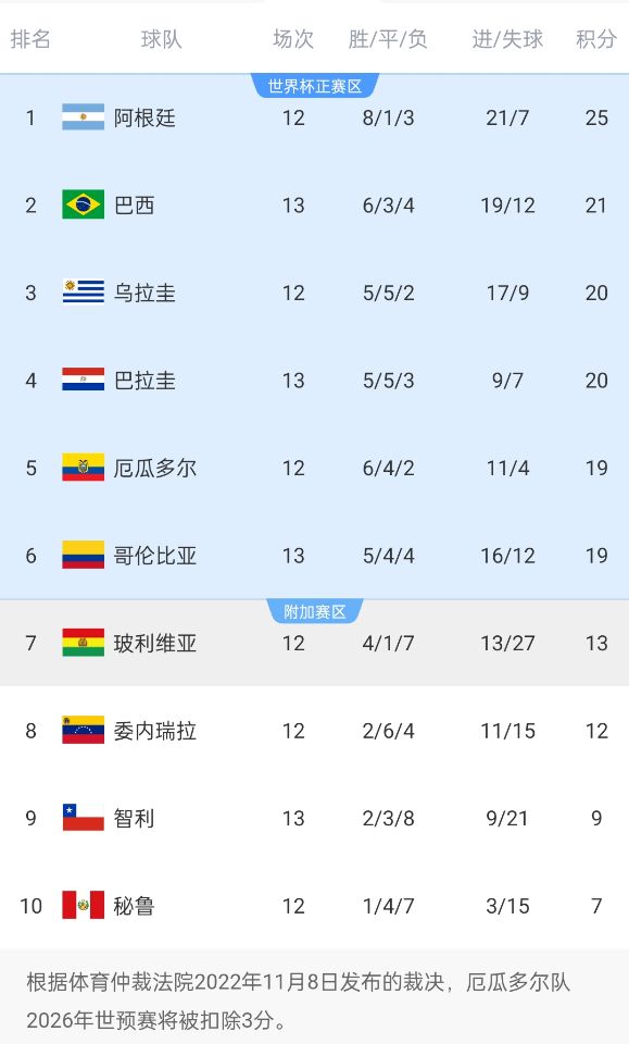 南美世預賽積分榜：巴西升至第2！多賽1場落后榜首阿根廷4分