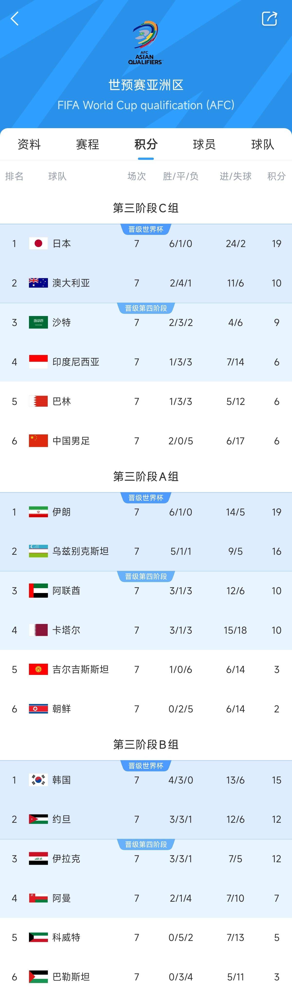兩大巨無(wú)霸！日本&伊朗均6勝1平，前者已直通后者領(lǐng)先第三9分