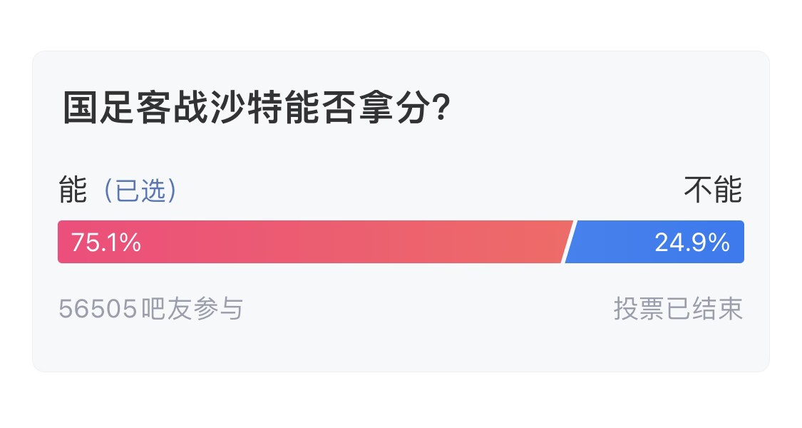 吧友們失望了！56505人參與，75.1%吧友認為國足能拿分