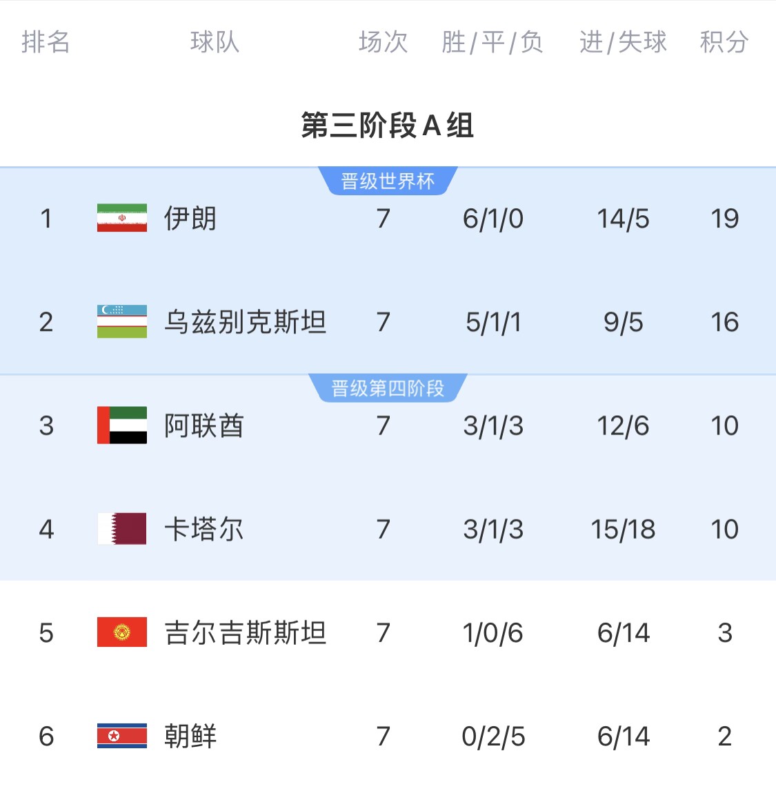 16分小組第二！烏茲別克斯坦有望首進(jìn)世界杯，胡桑諾夫身價(jià)3500萬(wàn)