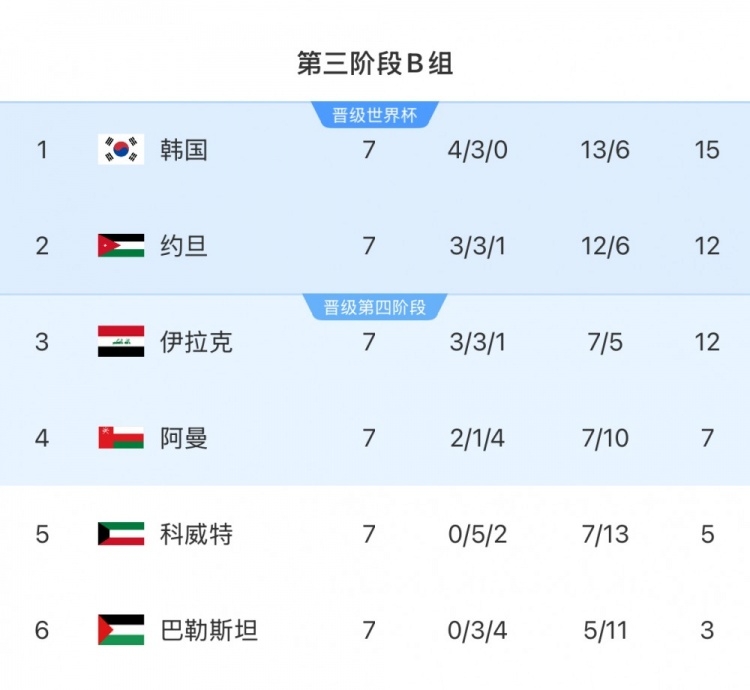 擴軍的福利！B組2/3名約旦&伊拉克合計只進過1次世界杯，直通2選1