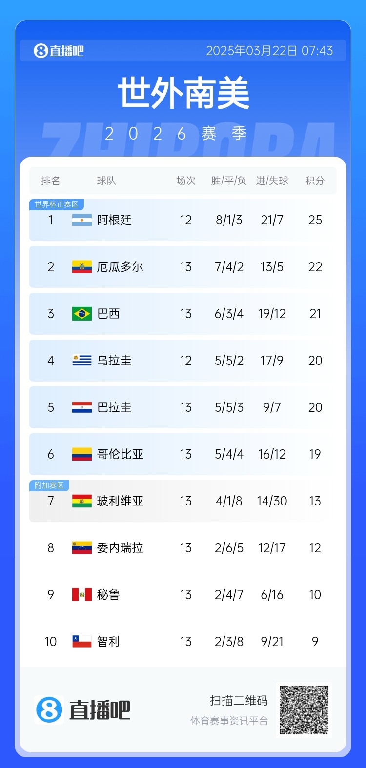 強！厄瓜多爾開局被扣3分，目前3連勝6場不敗，超巴西暫排第二