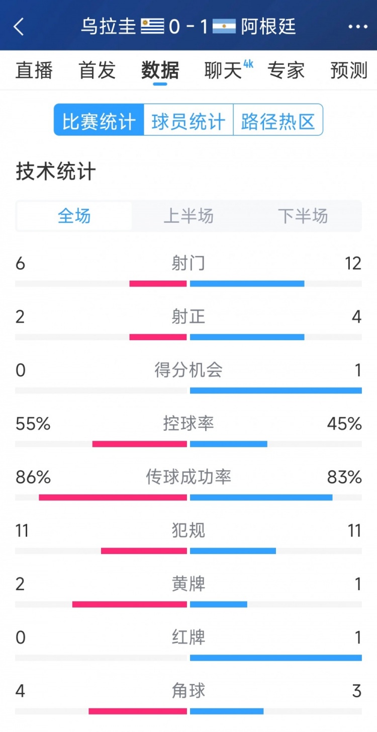 阿根廷1-0烏拉圭全場(chǎng)數(shù)據(jù)：射門12-6，射正4-2，得分機(jī)會(huì)1-0