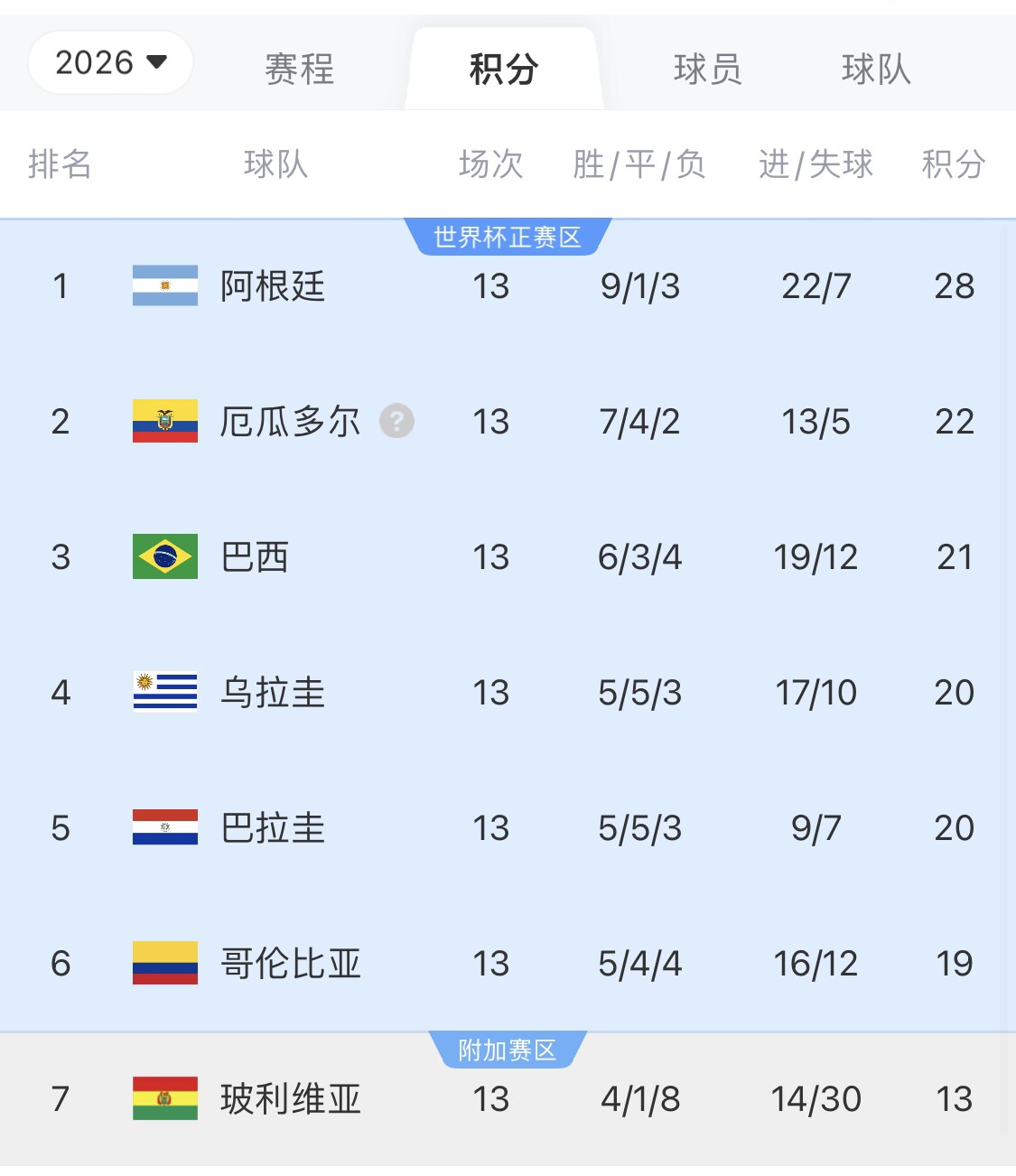 即將出線！阿根廷戰(zhàn)巴西，不敗直通美加墨世界杯，輸了也有機(jī)會(huì)
