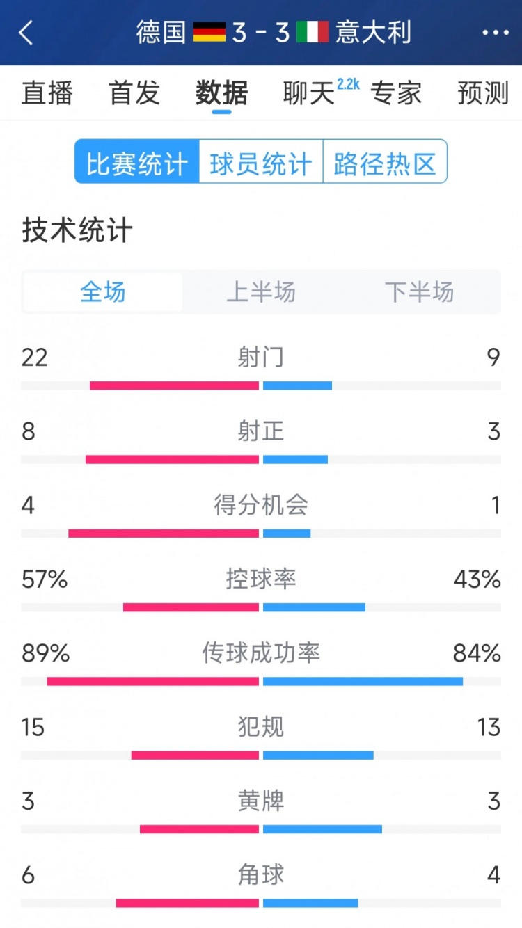 進(jìn)球大戰(zhàn)！德國(guó)3-3意大利全場(chǎng)數(shù)據(jù)：射門(mén)22-9，射正8-3