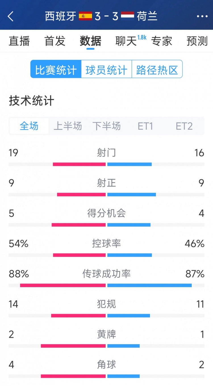 勢均力敵，西班牙3-3荷蘭120分鐘數(shù)據(jù)：射門19-16，射正9-9