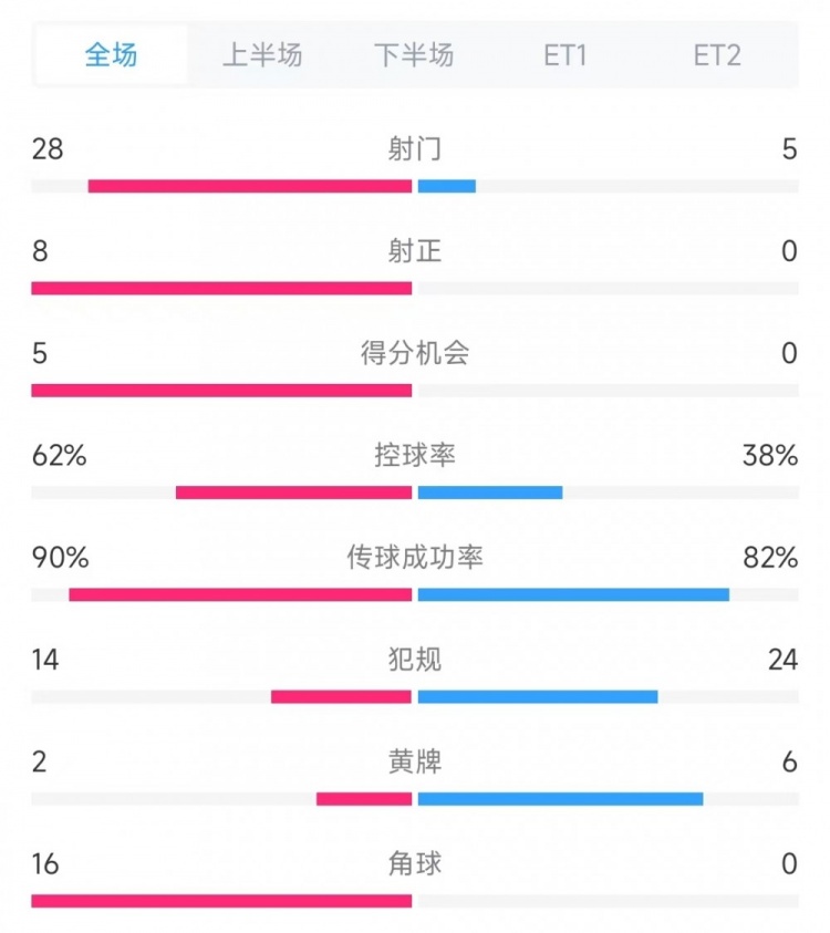 法國(guó)vs克羅地亞數(shù)據(jù)：射門28比5、射正8比0、角球16比0