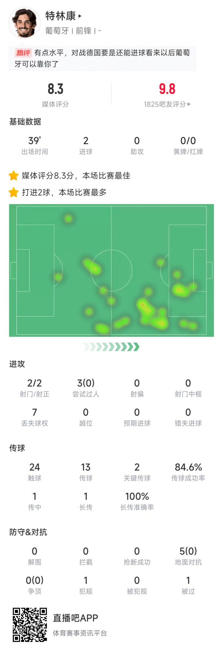 特林康本場數(shù)據(jù)：39分鐘2次射門打進(jìn)2球，獲評8.3分全場最高