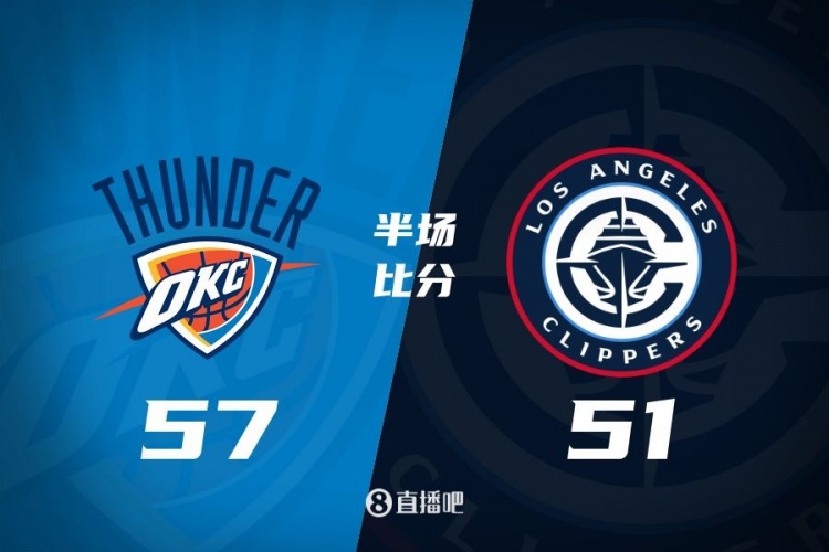 各打一節(jié)好球！快船半場51-57雷霆 哈登6中1得7+4+4&SGA17分6助