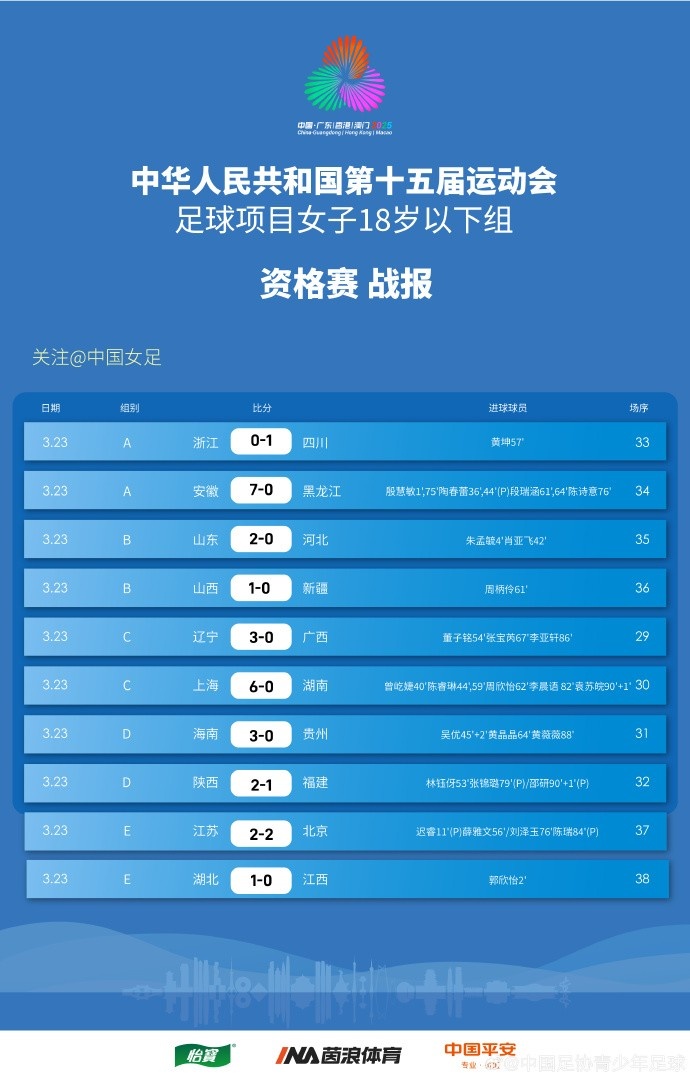 全運(yùn)會(huì)女足U18資格賽（CD組）第5輪、（ABE組）第3輪賽果+積分榜