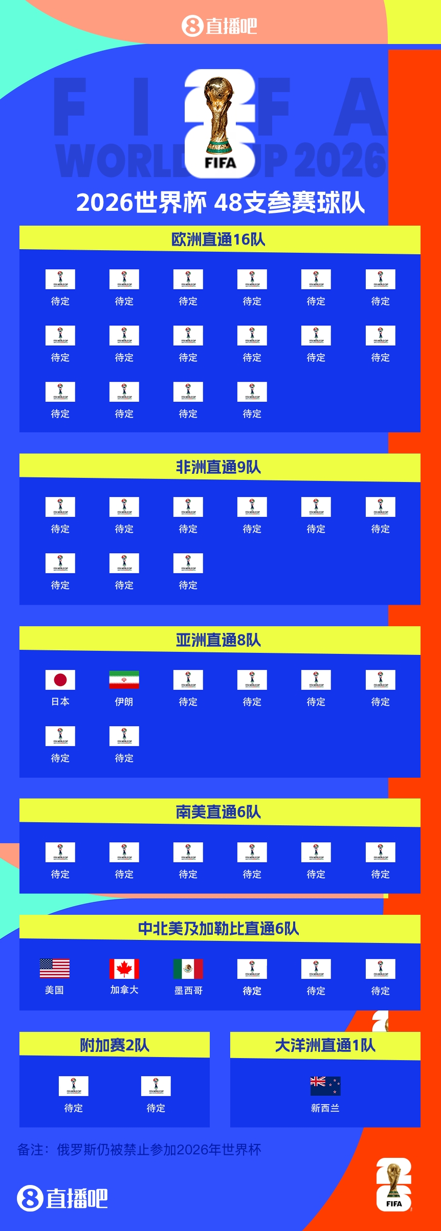 連續(xù)4屆參賽！伊朗提前2輪晉級(jí)2026世界杯，預(yù)選賽晉級(jí)第三隊(duì)