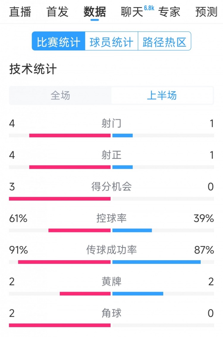 雙方5次射門進4球，阿根廷vs巴西半場數(shù)據(jù)：射門4-1，得分機會3-0