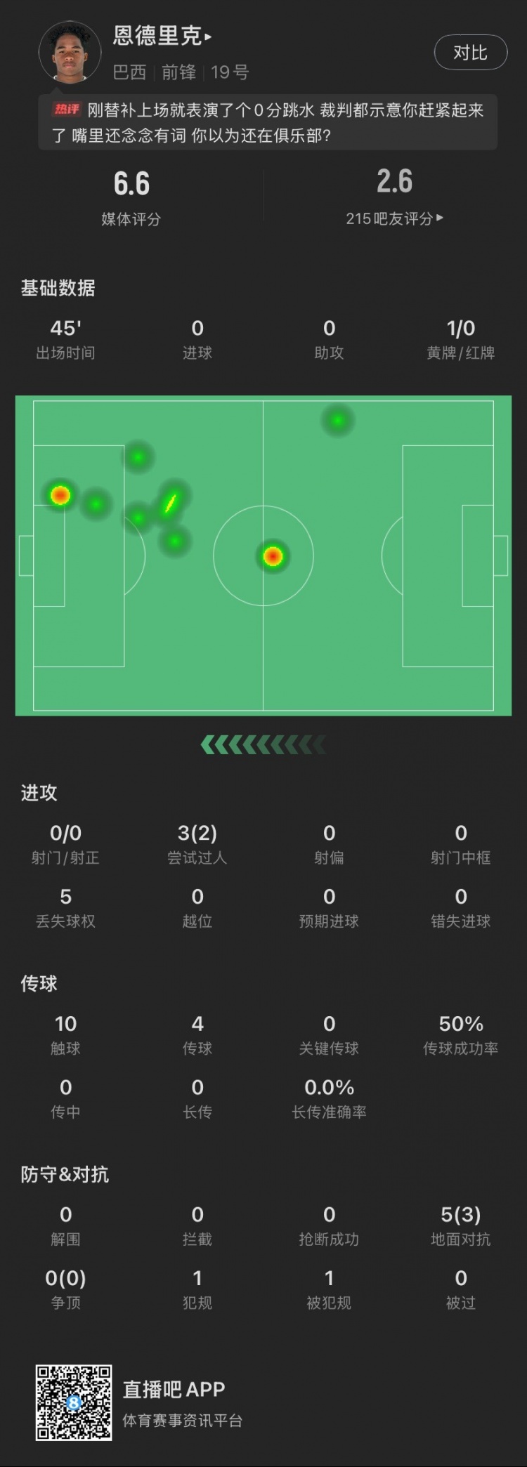 恩德里克替補數(shù)據(jù)：假摔染黃，僅觸球10次&0射門，2次成功過人