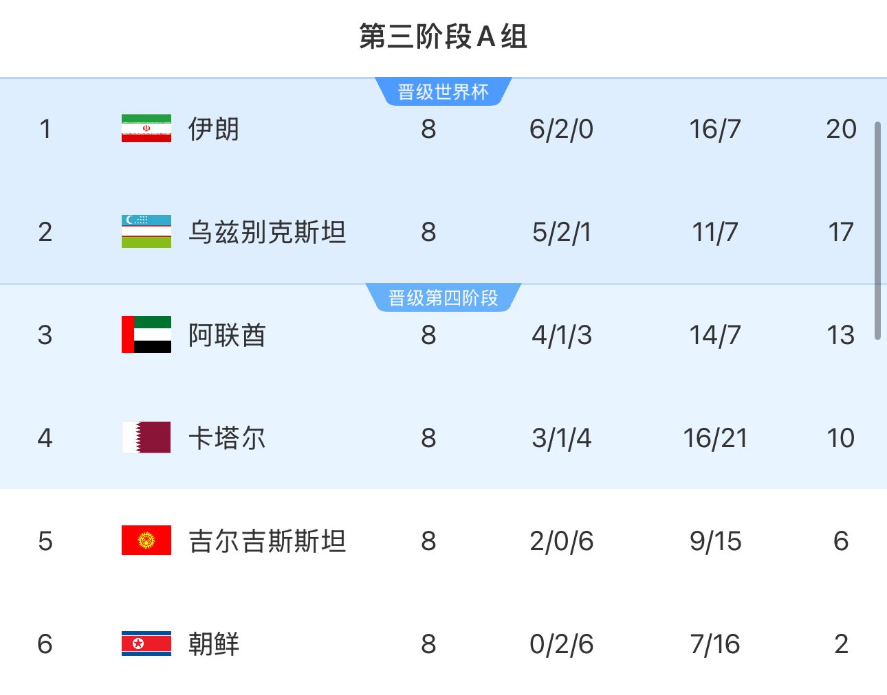 提前2輪出局！朝鮮8輪積2分&凈勝球-9，成本屆18強(qiáng)賽首支出局球隊(duì)