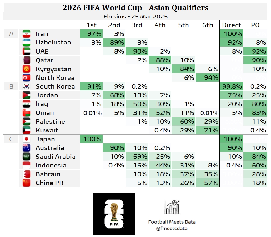 還有希望??大數(shù)據(jù)預(yù)測(cè)國(guó)足仍有18%機(jī)會(huì)晉級(jí)附加賽，57%概率墊底