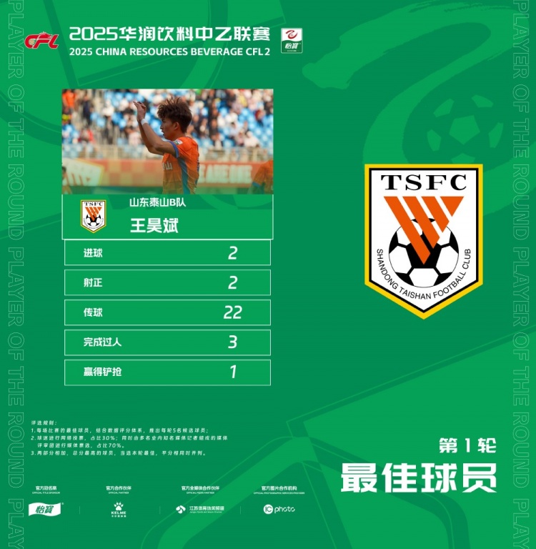 中乙官方：梅開(kāi)二度，泰山B隊(duì)王昊斌當(dāng)選首輪最佳球員