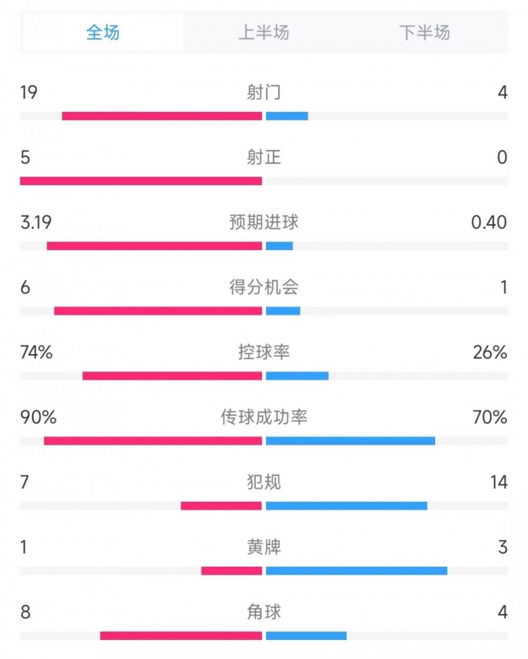 巴薩vs奧薩蘇納數(shù)據(jù)：射門19比4、射正5比0、控球率74%比26%