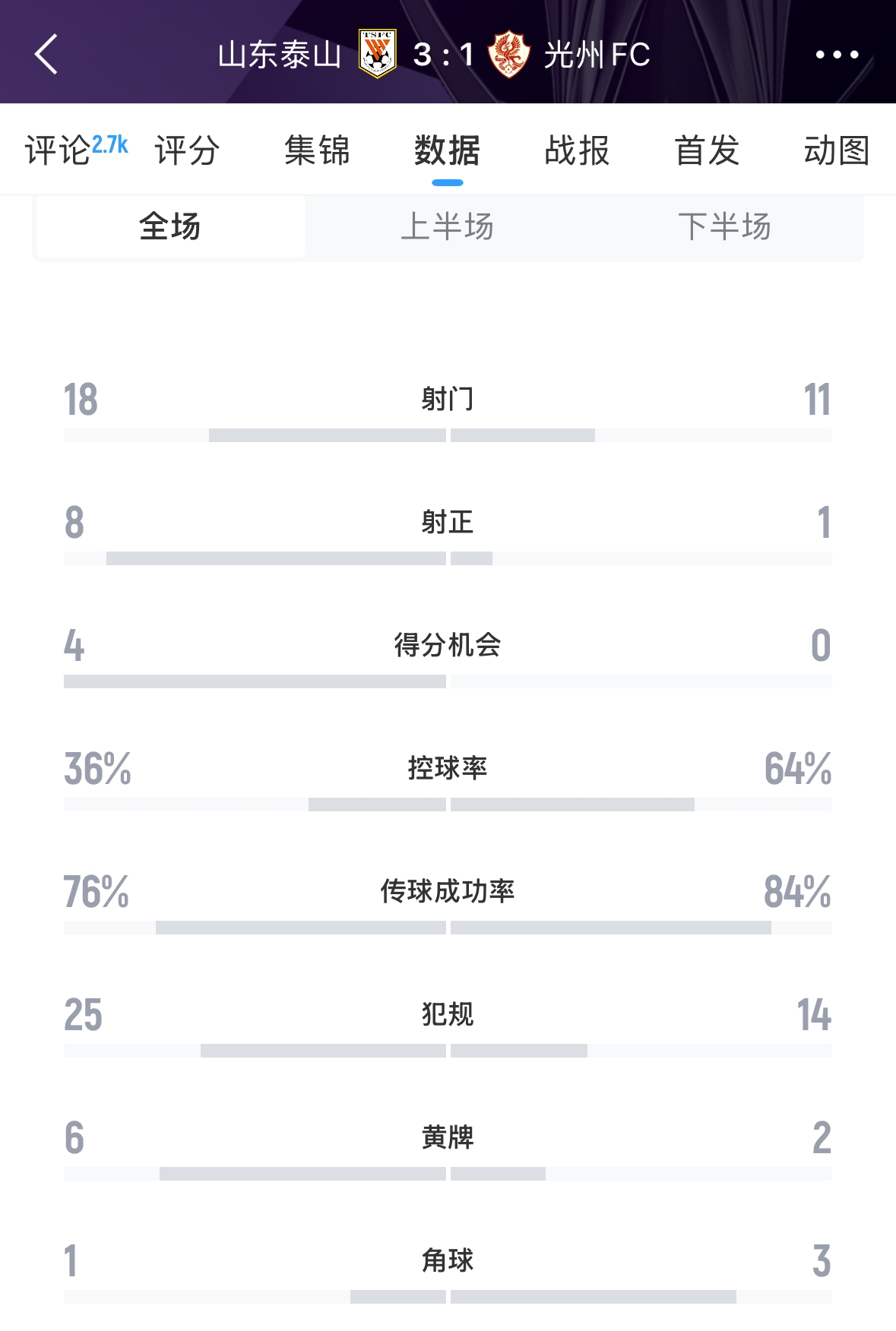 又被罰了！亞足聯(lián)官方：泰山對陣光州時(shí)6人染黃，罰款6000美元