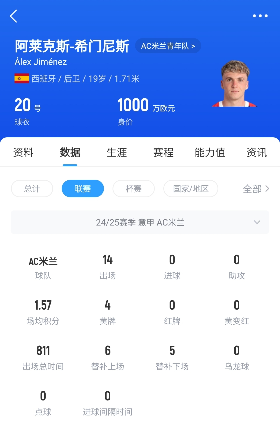 皇馬可900萬回購！米蘭花500萬歐買斷，如今A-希門尼斯身價已翻倍