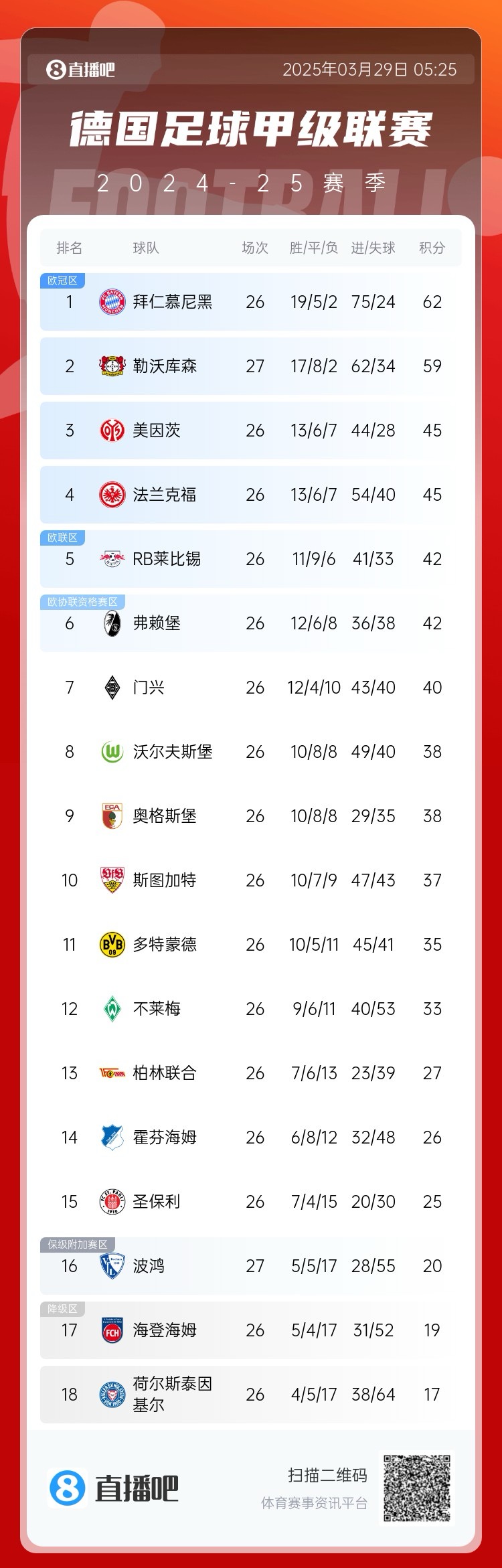 壓力給到孔帕尼！德甲最新積分：勒沃庫森先賽取勝，距拜仁3分
