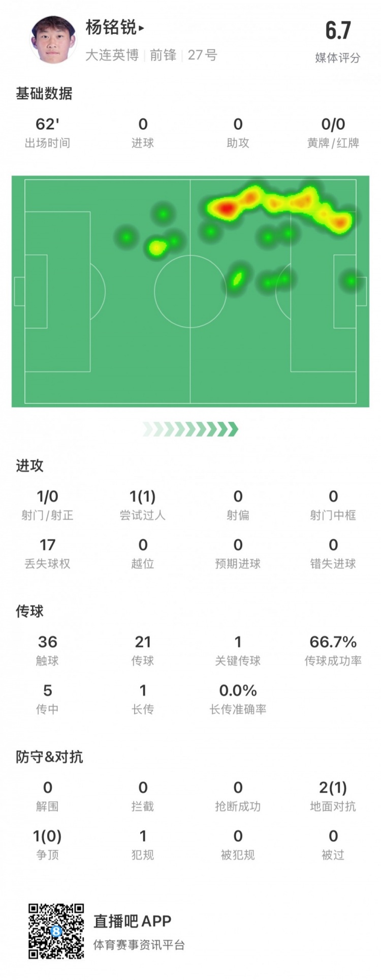 17歲小將楊銘銳中超首秀數(shù)據(jù)：關(guān)鍵傳球1次，丟失球權(quán)17次