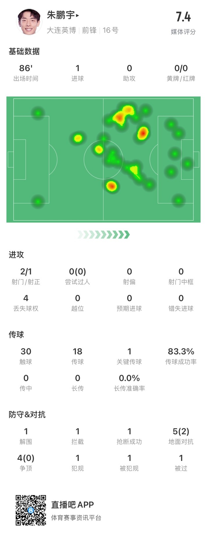 年輕有為！朱鵬宇全場數(shù)據：評分7.4，打進1球&傳球成功率83.3%