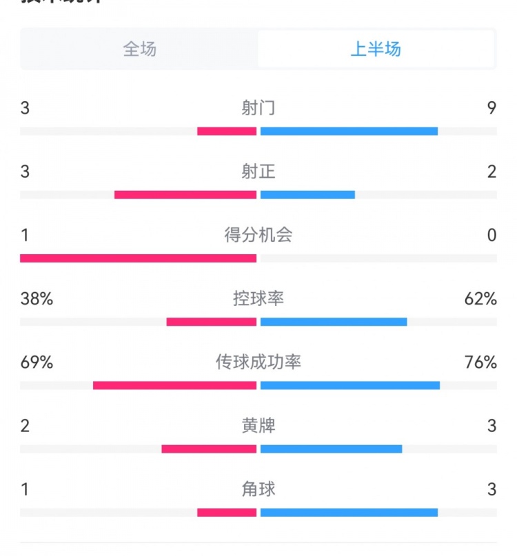 泰山1-3梅州半場數(shù)據(jù)：射門9-3，射正3-3，控球率62%-38%