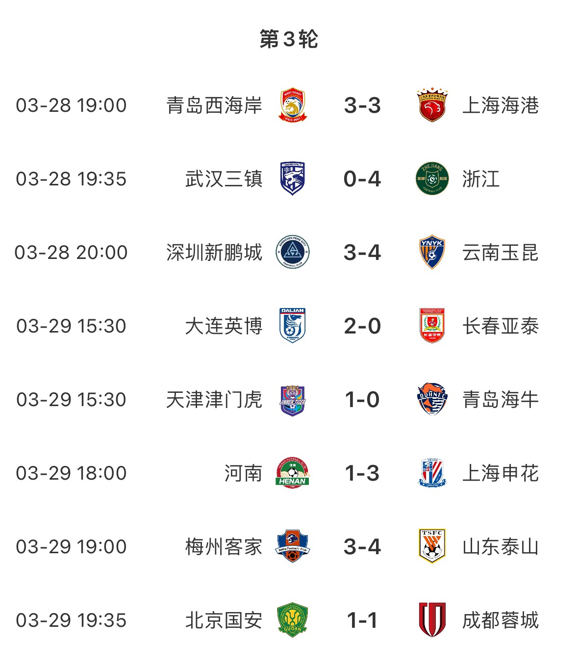 進球盛宴！8場中超共打入33粒進球，有三場比賽至少產(chǎn)生6個進球