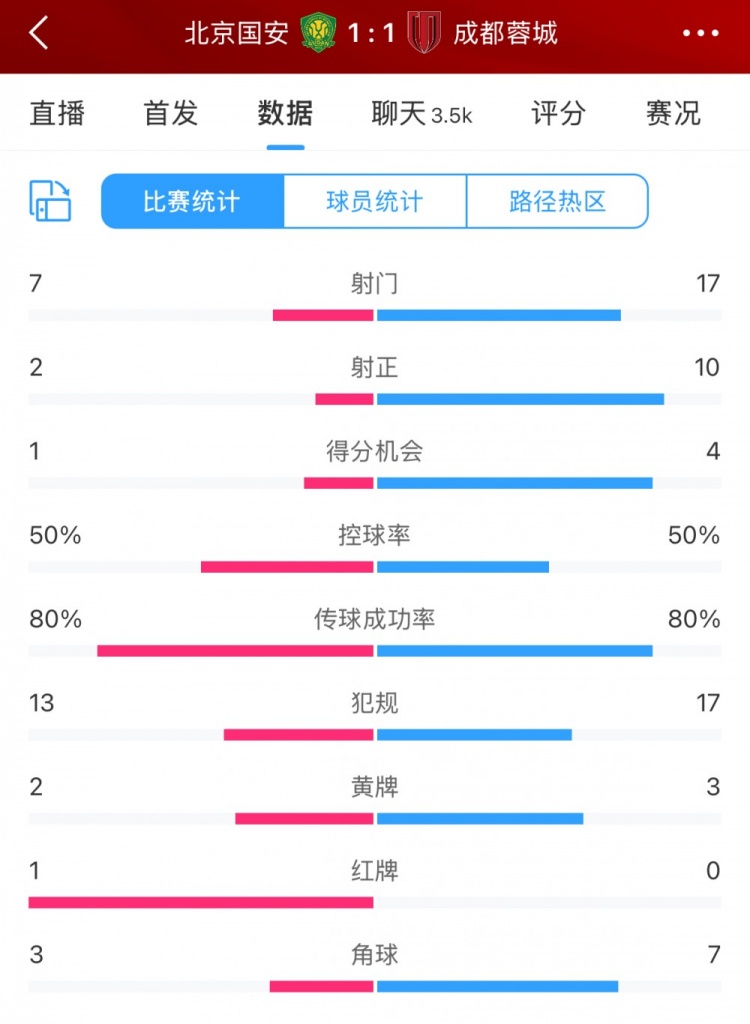全場數(shù)據(jù)：蓉城多一人場面占優(yōu) 射門17比7、射正10比2壓過國安