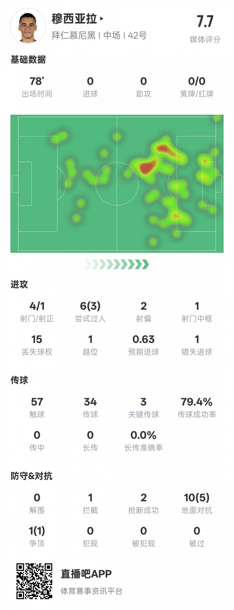 穆西亞拉本場數(shù)據(jù)：3過人成功3關鍵傳球&錯失1進球機會，評分7.6