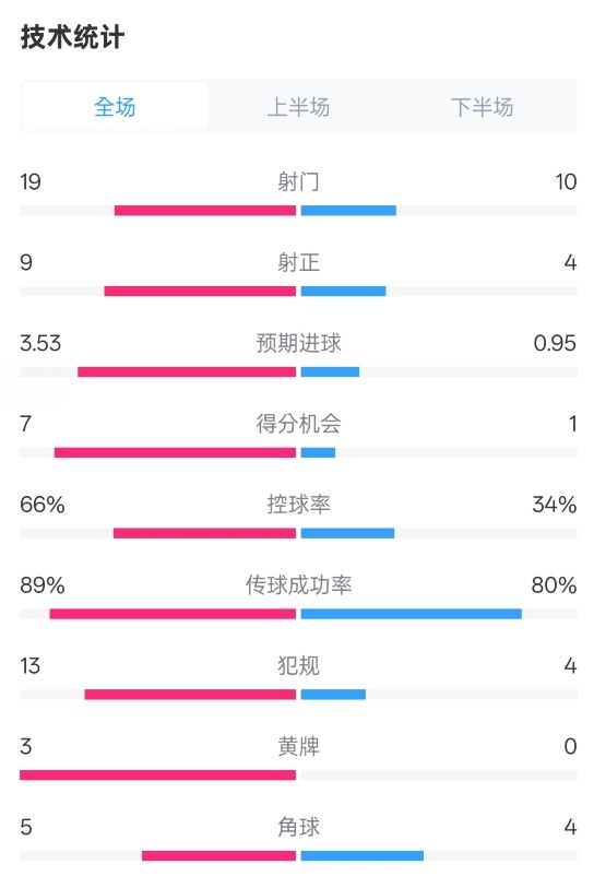 拜仁3-2圣保利全場(chǎng)數(shù)據(jù)：射門19-10，射正9-4，控球率66%-34%
