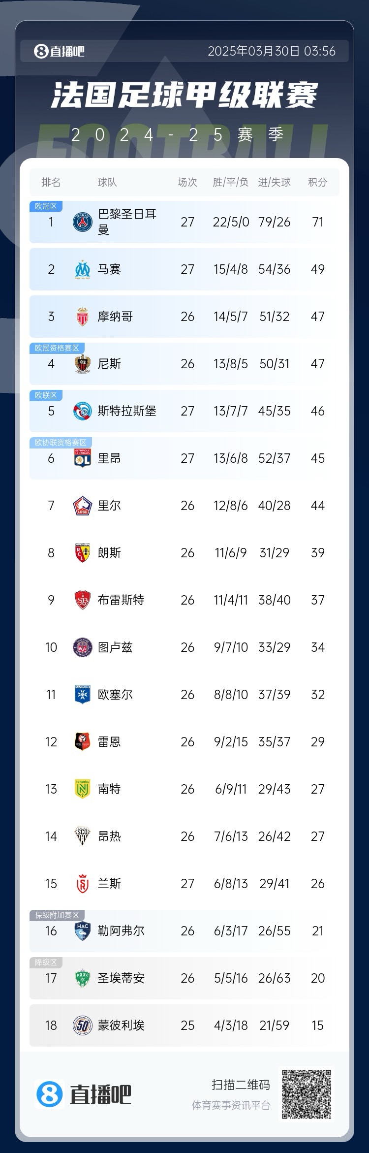 能實(shí)現(xiàn)嗎？稍后若摩納哥戰(zhàn)平尼斯，巴黎將提前7輪奪法甲冠軍