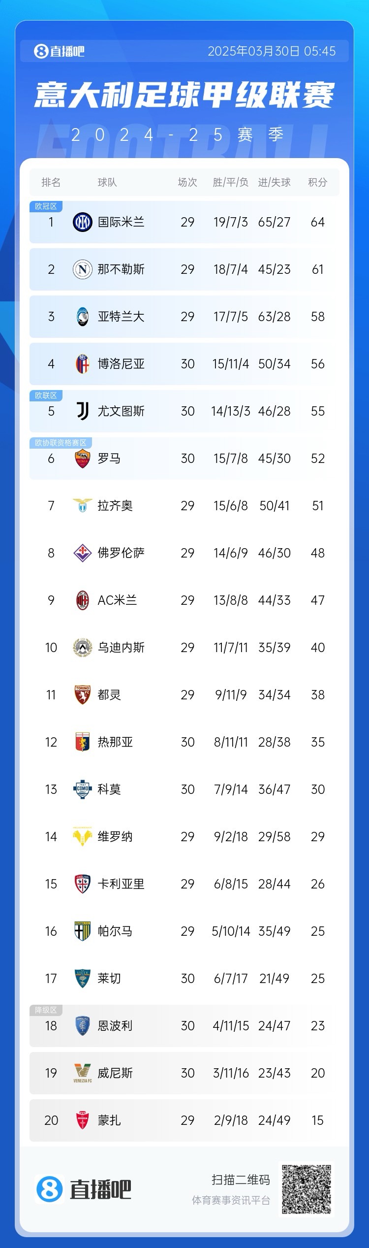 超級補鍋匠！意甲積分：羅馬7連勝距第4名4分 尤文取勝仍第5