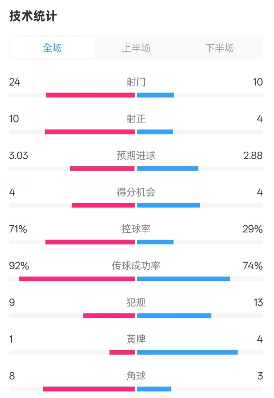 皇馬3-2萊加內斯全場數(shù)據：射門24-10，射正10-4，控球率71%-29%